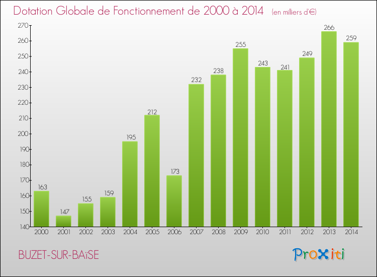 Evolution du montant de la Dotation Globale de Fonctionnement pour la commune de BUZET-SUR-BAïSE de 2000 à 2014 Evolution du montant de la Dotation Globale de Fonctionnement pour BUZET-SUR-BAïSE de 2000 à 2014