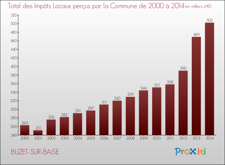 Evolution des Impôts Locaux pour la commune de BUZET-SUR-BAïSE de 2000 à 2014 Evolution des Impôts Locaux pour BUZET-SUR-BAïSE de 2000 à 2014