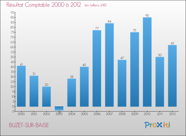 Evolution du résultat comptable pour la commune de BUZET-SUR-BAïSE de 2000 à 2012 Evolution du résultat comptable pour BUZET-SUR-BAïSE de 2000 à 2012