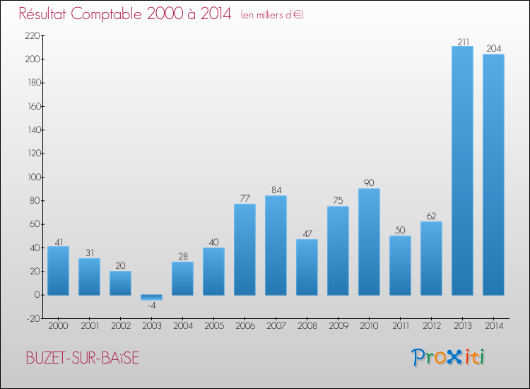 Evolution du résultat comptable pour la commune de BUZET-SUR-BAïSE de 2000 à 2014 Evolution du résultat comptable pour BUZET-SUR-BAïSE de 2000 à 2014