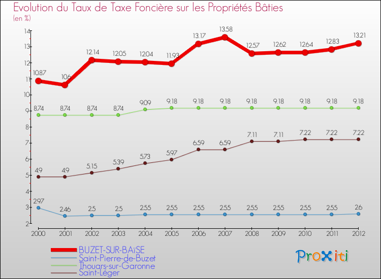 Evolution du taux de la taxe foncière sur le bati pour BUZET-SUR-BAïSE et les communes proches de 2000 à 2012 Comparaison des taux de taxe foncière sur le bati pour BUZET-SUR-BAïSE et les communes voisines de 2000 à 2012