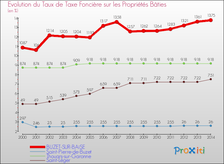 Evolution du taux de la taxe foncière sur le bati pour BUZET-SUR-BAïSE et les communes proches de 2000 à 2014 Comparaison des taux de taxe foncière sur le bati pour BUZET-SUR-BAïSE et les communes voisines de 2000 à 2014