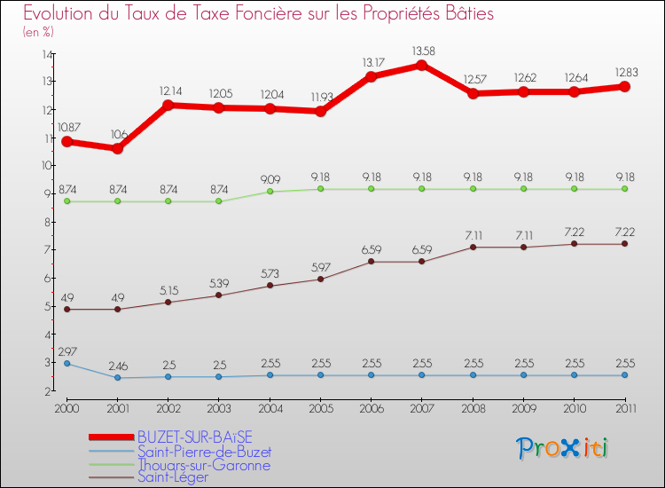 Evolution du taux de la taxe foncière sur le bati pour BUZET-SUR-BAïSE et les communes proches Comparaison des taux de taxe foncière sur le bati pour BUZET-SUR-BAïSE et les communes voisines