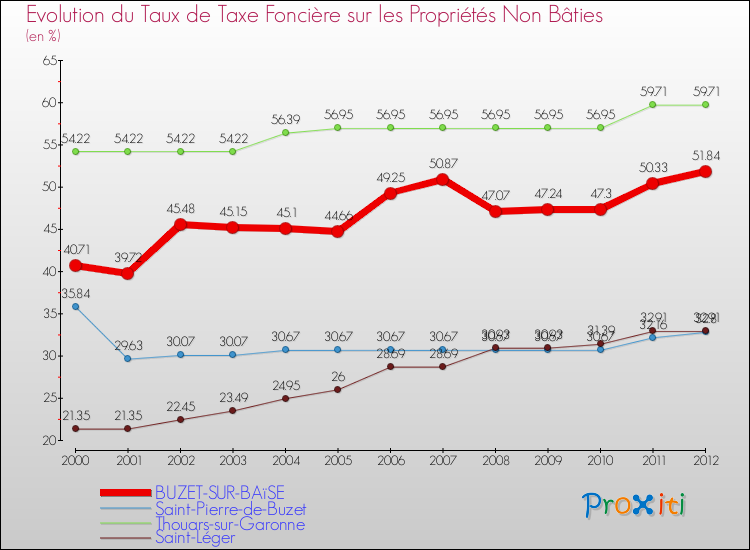 Evolution du taux de la taxe foncière sur les immeubles et terrains non batis pour BUZET-SUR-BAïSE et les communes proches de 2000 à 2012 Comparaison des taux de la taxe foncière sur les immeubles et terrains non batis pour BUZET-SUR-BAïSE et les communes voisines de 2000 à 2012