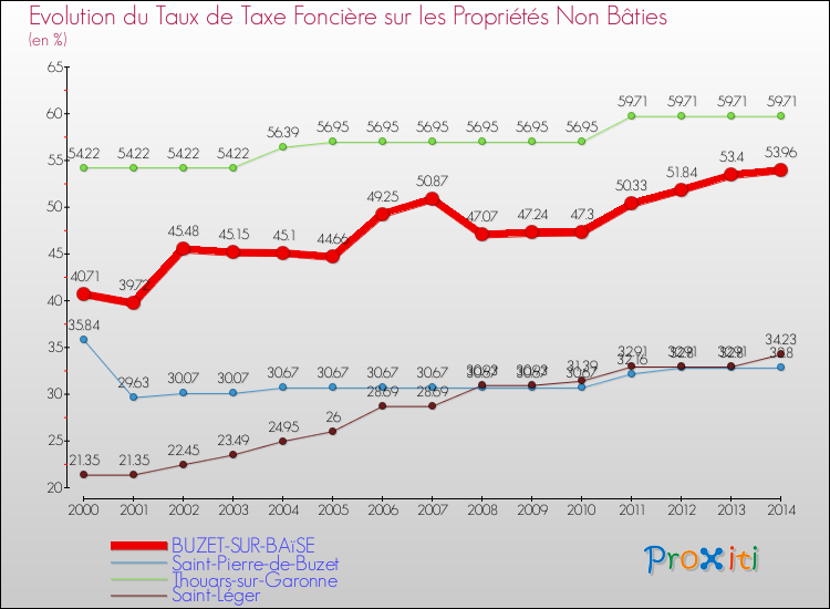 Evolution du taux de la taxe foncière sur les immeubles et terrains non batis pour BUZET-SUR-BAïSE et les communes proches de 2000 à 2014 Comparaison des taux de la taxe foncière sur les immeubles et terrains non batis pour BUZET-SUR-BAïSE et les communes voisines de 2000 à 2014