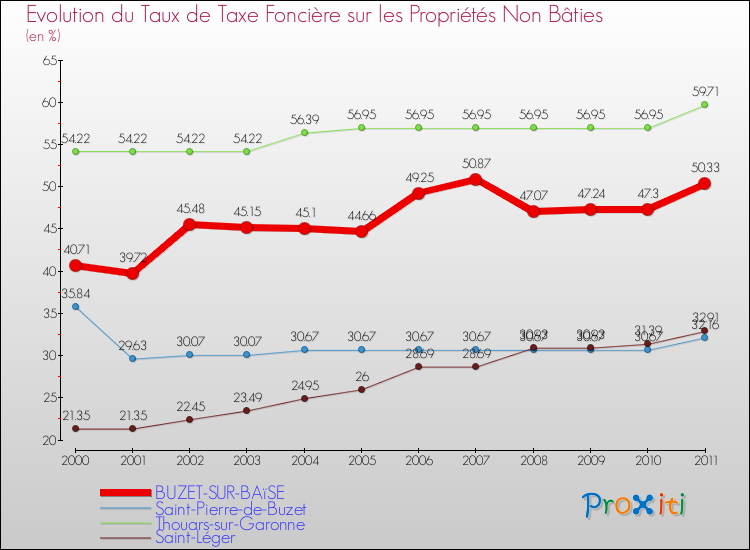 Evolution du taux de la taxe foncière sur les immeubles et terrains non batis pour BUZET-SUR-BAïSE et les communes proches Comparaison des taux de la taxe foncière sur les immeubles et terrains non batis pour BUZET-SUR-BAïSE et les communes voisines