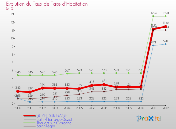 Evolution du taux de la taxe d'habitation pour BUZET-SUR-BAïSE et les communes proches Comparaison des taux de la taxe d'habitation pour BUZET-SUR-BAïSE et les communes voisines
