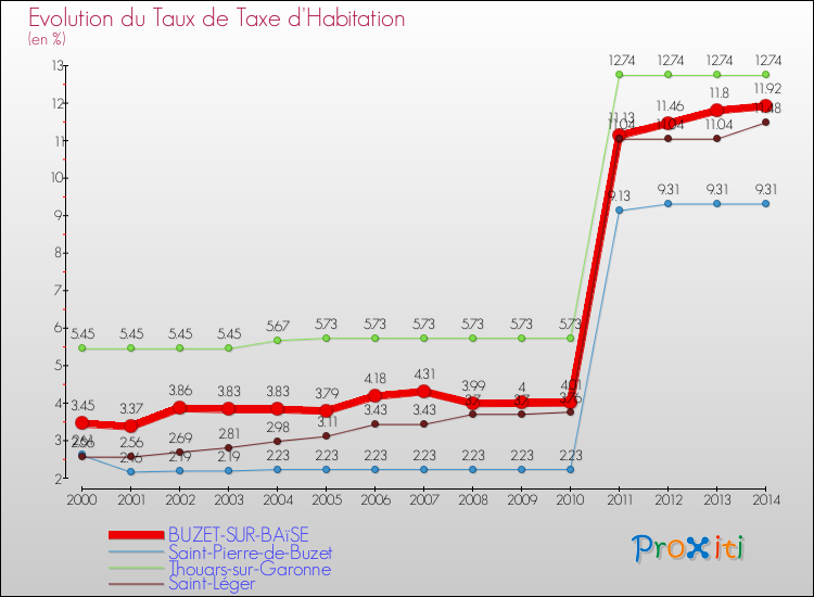 Evolution du taux de la taxe d'habitation pour BUZET-SUR-BAïSE et les communes proches de 2000 à 2014 Comparaison des taux de la taxe d'habitation pour BUZET-SUR-BAïSE et les communes voisines de 2000 à 2014