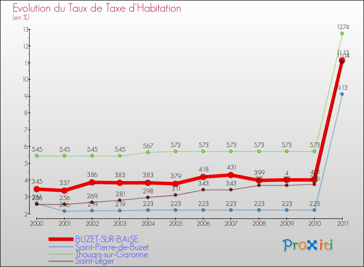 Evolution du taux de la taxe d'habitation pour BUZET-SUR-BAïSE et les communes proches Comparaison des taux de la taxe d'habitation pour BUZET-SUR-BAïSE et les communes voisines
