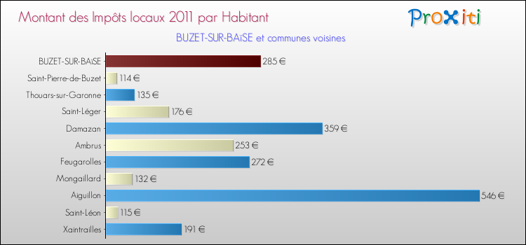 Montant des impôts locaux par Habitant pour BUZET-SUR-BAïSE et les communes proches Comparaison des impôts locaux par habitant pour BUZET-SUR-BAïSE et les communes voisines
