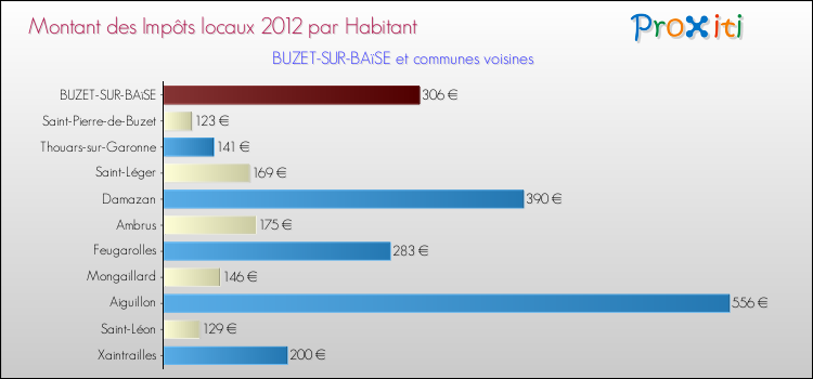 Montant des impôts locaux par Habitant pour BUZET-SUR-BAïSE et les communes proches Comparaison des impôts locaux par habitant pour BUZET-SUR-BAïSE et les communes voisines