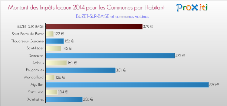 Montant des impôts locaux par Habitant pour BUZET-SUR-BAïSE et les communes proches en 2014 Comparaison des impôts locaux par habitant pour BUZET-SUR-BAïSE et les communes voisines en 2014