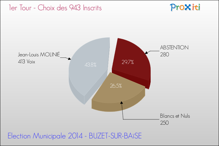 Résultats par rapport aux inscrits au 1er Tour des Elections Municipales 2014 de la commune de BUZET-SUR-BAïSE Elections Municipales 2014 - Résultats par rapport aux inscrits au 1er Tour pour la commune de BUZET-SUR-BAïSE
