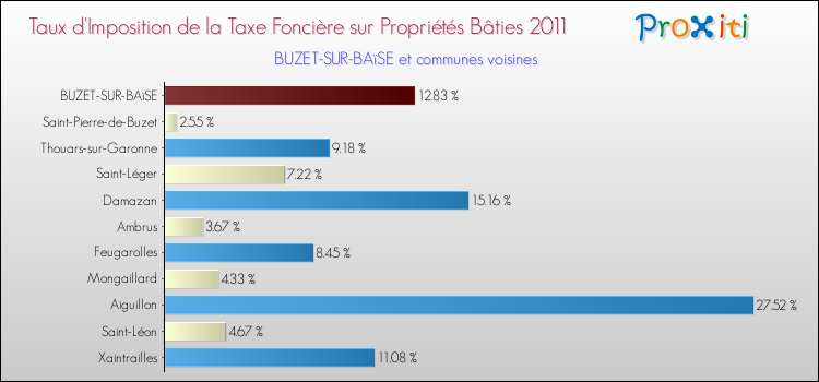Taux d'imposition de la taxe foncière sur le bati 2011 pour BUZET-SUR-BAïSE et les communes proches Comparaison des taux d'imposition de la taxe foncière sur le bati 2011 pour BUZET-SUR-BAïSE et les communes voisines