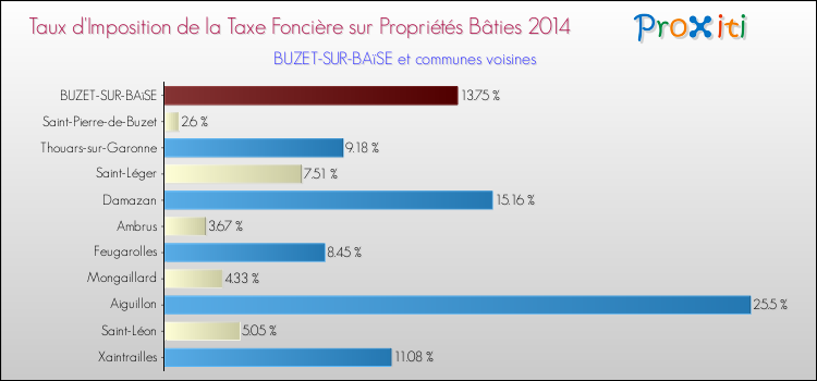 Taux d'imposition de la taxe foncière sur le bati 2014 pour BUZET-SUR-BAïSE et les communes proches Comparaison des taux d'imposition de la taxe foncière sur le bati 2014 pour BUZET-SUR-BAïSE et les communes voisines