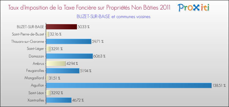Taux d'imposition de la taxe foncière sur les immeubles et terrains non batis 2011 pour BUZET-SUR-BAïSE et les communes proches Comparaison des taux d'imposition de la taxe foncière sur les immeubles et terrains non batis 2011 pour BUZET-SUR-BAïSE et les communes voisines