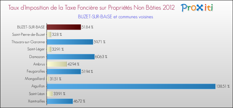 Taux d'imposition de la taxe foncière sur les immeubles et terrains non batis 2012 pour BUZET-SUR-BAïSE et les communes proches Comparaison des taux d'imposition de la taxe foncière sur les immeubles et terrains non batis 2012 pour BUZET-SUR-BAïSE et les communes voisines