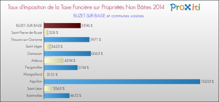 Taux d'imposition de la taxe foncière sur les immeubles et terrains non batis 2014 pour BUZET-SUR-BAïSE et les communes proches Comparaison des taux d'imposition de la taxe foncière sur les immeubles et terrains non batis 2014 pour BUZET-SUR-BAïSE et les communes voisines