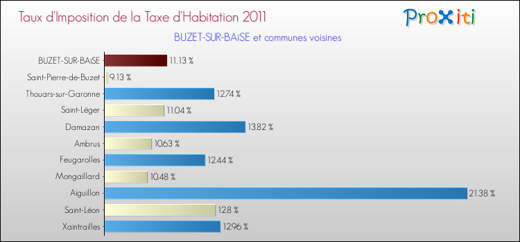 Taux d'imposition de la taxe d'habitation 2011 pour BUZET-SUR-BAïSE et les communes proches Comparaison des taux d'imposition de la taxe d'habitation 2011 pour BUZET-SUR-BAïSE et les communes voisines