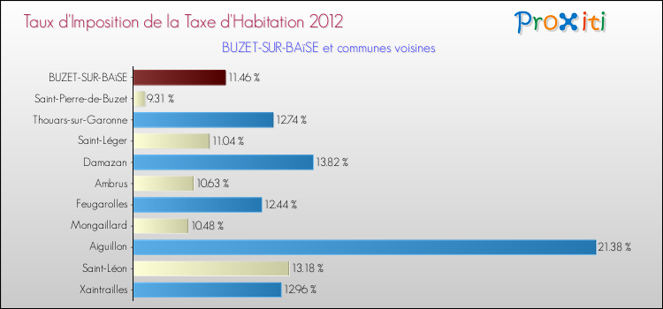 Taux d'imposition de la taxe d'habitation 2012 pour BUZET-SUR-BAïSE et les communes proches Comparaison des taux d'imposition de la taxe d'habitation 2012 pour BUZET-SUR-BAïSE et les communes voisines