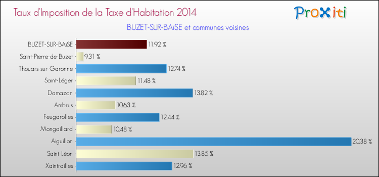 Taux d'imposition de la taxe d'habitation 2014 pour BUZET-SUR-BAïSE et les communes proches Comparaison des taux d'imposition de la taxe d'habitation 2014 pour BUZET-SUR-BAïSE et les communes voisines