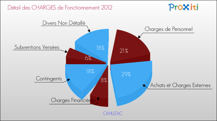 Décomposition des Charges de Fonctionnement 2012 de la commune de CAHUZAC Charges de Fonctionnement 2012 pour la commune de CAHUZAC