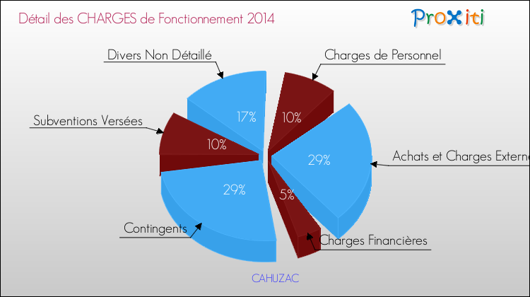 Décomposition des Charges de Fonctionnement 2014 de la commune de CAHUZAC Charges de Fonctionnement 2014 pour la commune de CAHUZAC