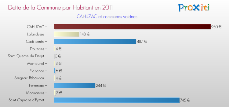 Dette par habitant de la commune en 2011 pour CAHUZAC et les communes proches Comparaison de la dette par habitant de la commune en 2011 pour CAHUZAC et les communes voisines