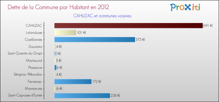 Dette par habitant de la commune en 2012 pour CAHUZAC et les communes proches Comparaison de la dette par habitant de la commune en 2012 pour CAHUZAC et les communes voisines