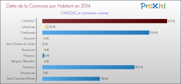 Dette par habitant de la commune en 2014 pour CAHUZAC et les communes proches Comparaison de la dette par habitant de la commune en 2014 pour CAHUZAC et les communes voisines