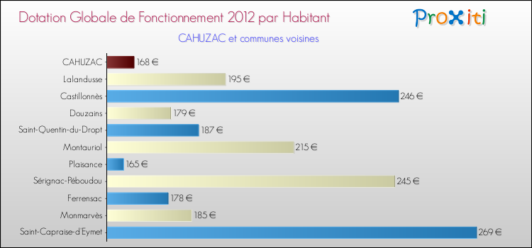 Montant des dotations globales de fonctionnement DGF par Habitant pour CAHUZAC et les communes proches Comparaison des des dotations globales de fonctionnement DGF par habitant pour CAHUZAC et les communes voisines