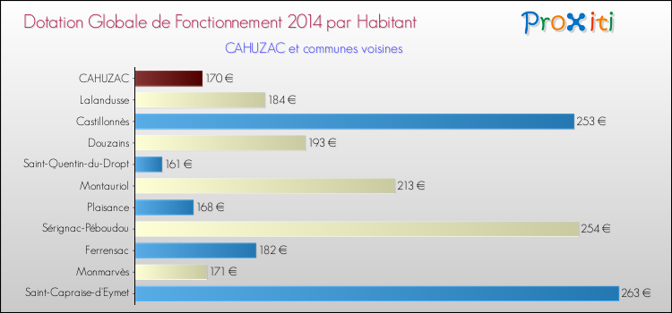 Montant des dotations globales de fonctionnement DGF par Habitant pour CAHUZAC et les communes proches en 2014. Comparaison des des dotations globales de fonctionnement DGF par habitant pour CAHUZAC et les communes voisines en 2014.