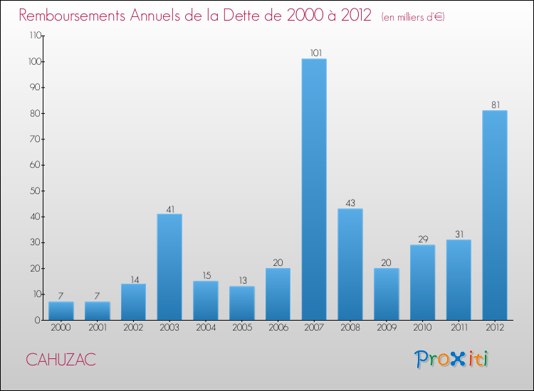 Evolution de l'annuité de la dette pour la commune de CAHUZAC de 2000 à 2012 Annuités de la dette pour CAHUZAC de 2000 à 2012