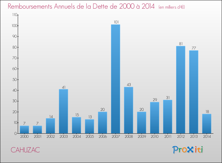 Evolution de l'annuité de la dette pour la commune de CAHUZAC de 2000 à 2014 Annuités de la dette pour CAHUZAC de 2000 à 2014