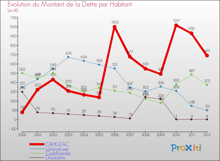 Evolution de la dette par habitant pour la commune de CAHUZAC et les communes proches de 2000 à 2012 Comparaison de la dette par habitant pour CAHUZAC et les communes voisines de 2000 à 2012