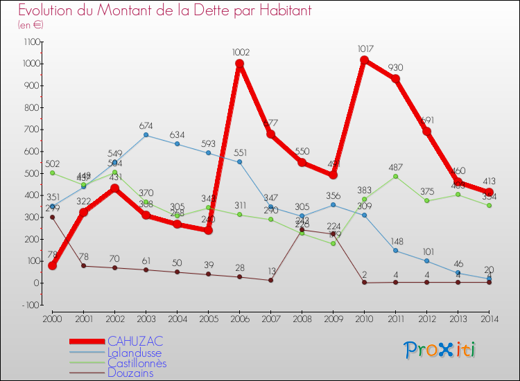 Evolution de la dette par habitant pour la commune de CAHUZAC et les communes proches de 2000 à 2014 Comparaison de la dette par habitant pour CAHUZAC et les communes voisines de 2000 à 2014