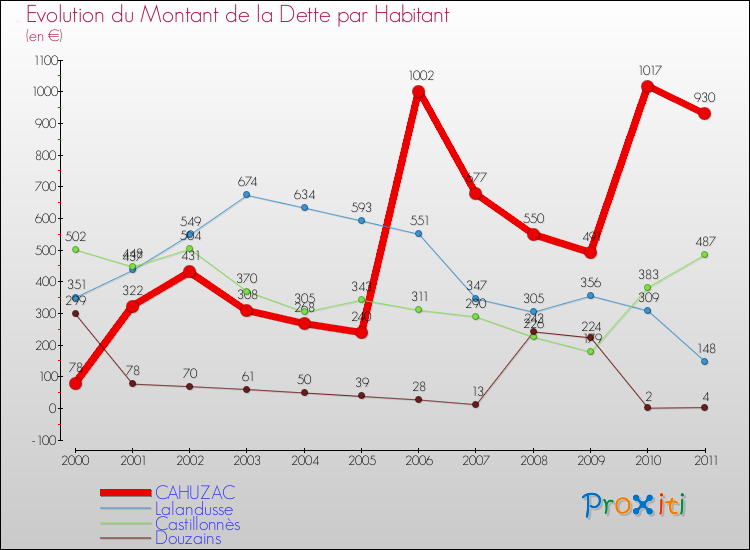 Evolution de la dette par habitant pour la commune de CAHUZAC et les communes proches Comparaison de la dette par habitant pour CAHUZAC et les communes voisines