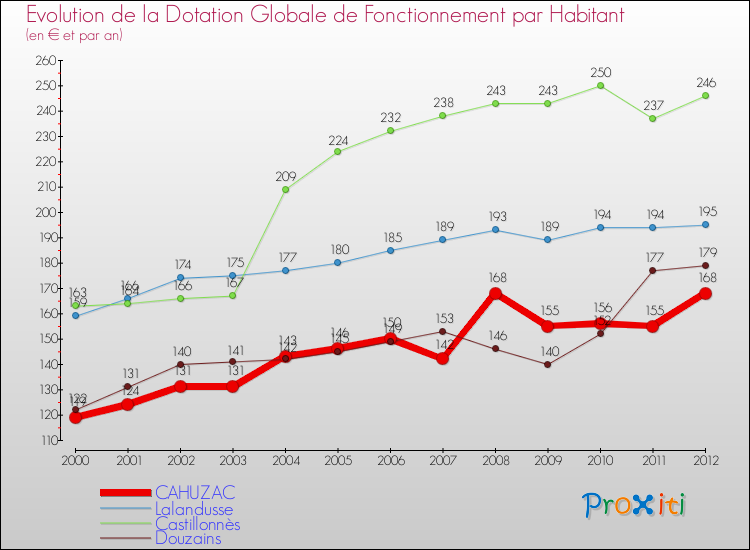 Evolution et montant de la dotation globale de fonctionnement par Habitant pour CAHUZAC et les communes proches Comparaison des dotations globales de fonctionnement par habitant pour CAHUZAC et les communes voisines