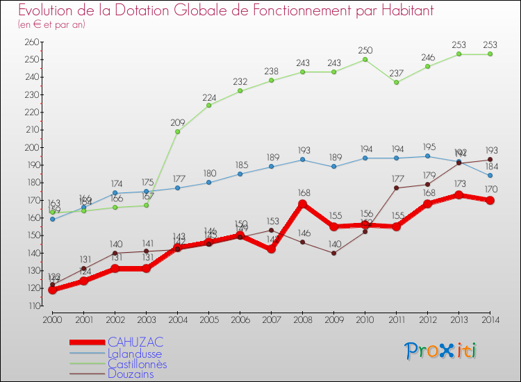 Evolution et montant de la dotation globale de fonctionnement par Habitant pour CAHUZAC et les communes proches de 2000 à 2014. Comparaison des dotations globales de fonctionnement par habitant pour CAHUZAC et les communes voisines de 2000 à 2014.