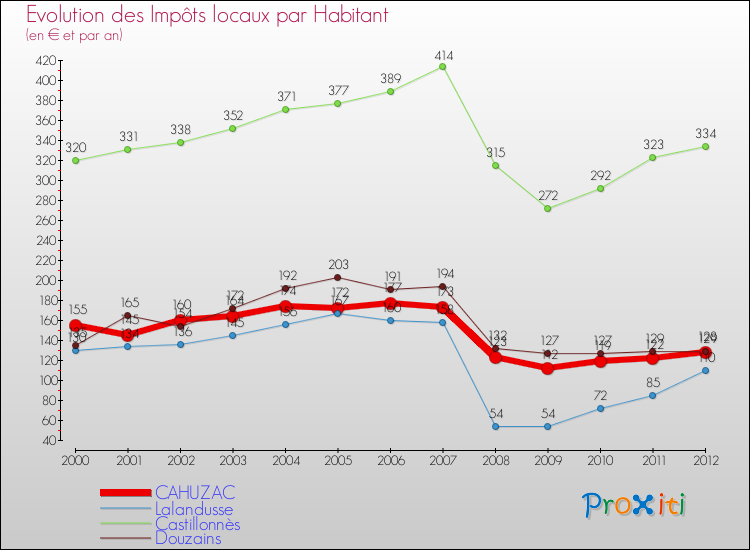 Evolution et montant des impôts locaux par Habitant pour CAHUZAC et les communes proches Comparaison des impôts locaux par habitant pour CAHUZAC et les communes voisines