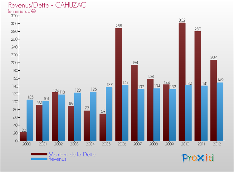 Evolution comparée de la dette et des revenus pour la commune de CAHUZAC de 2000 à 2012 Comparaison de la dette et des revenus pour CAHUZAC de 2000 à 2012