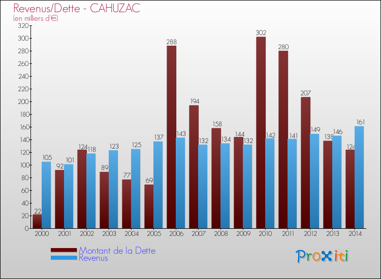 Evolution comparée de la dette et des revenus pour la commune de CAHUZAC de 2000 à 2014 Comparaison de la dette et des revenus pour CAHUZAC de 2000 à 2014