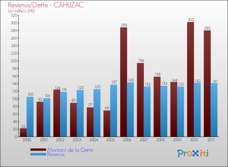 Evolution comparée de la dette et des revenus pour la commune de CAHUZAC de 2000 à 2011 Comparaison de la dette et des revenus pour CAHUZAC de 2000 à 2011