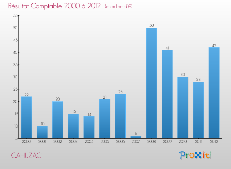 Evolution du résultat comptable pour la commune de CAHUZAC de 2000 à 2012 Evolution du résultat comptable pour CAHUZAC de 2000 à 2012
