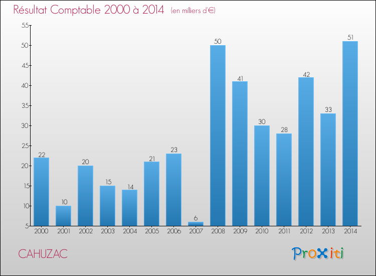 Evolution du résultat comptable pour la commune de CAHUZAC de 2000 à 2014 Evolution du résultat comptable pour CAHUZAC de 2000 à 2014