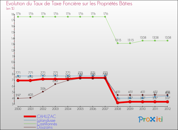 Evolution du taux de la taxe foncière sur le bati pour CAHUZAC et les communes proches de 2000 à 2012 Comparaison des taux de taxe foncière sur le bati pour CAHUZAC et les communes voisines de 2000 à 2012