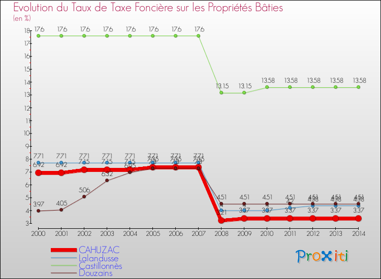 Evolution du taux de la taxe foncière sur le bati pour CAHUZAC et les communes proches de 2000 à 2014 Comparaison des taux de taxe foncière sur le bati pour CAHUZAC et les communes voisines de 2000 à 2014