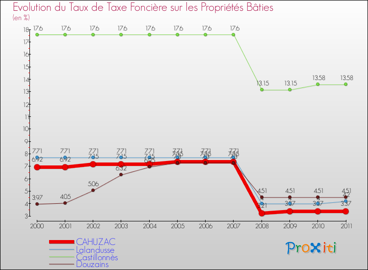 Evolution du taux de la taxe foncière sur le bati pour CAHUZAC et les communes proches Comparaison des taux de taxe foncière sur le bati pour CAHUZAC et les communes voisines