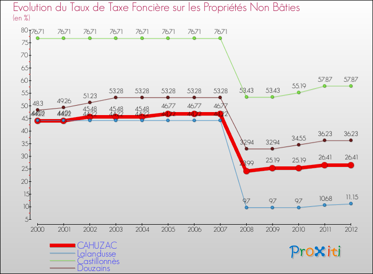 Evolution du taux de la taxe foncière sur les immeubles et terrains non batis pour CAHUZAC et les communes proches de 2000 à 2012 Comparaison des taux de la taxe foncière sur les immeubles et terrains non batis pour CAHUZAC et les communes voisines de 2000 à 2012