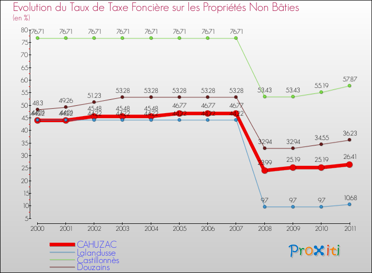 Evolution du taux de la taxe foncière sur les immeubles et terrains non batis pour CAHUZAC et les communes proches Comparaison des taux de la taxe foncière sur les immeubles et terrains non batis pour CAHUZAC et les communes voisines